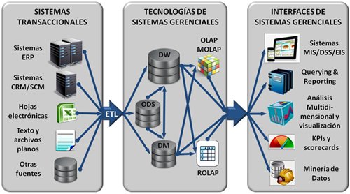 Sistemas de Informacin Gerencial