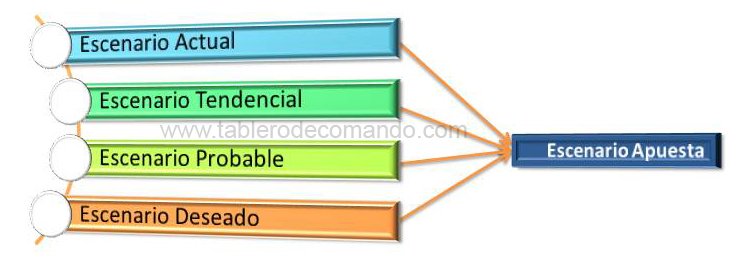 Plan Estratégico Innovador - Escenarios futuros