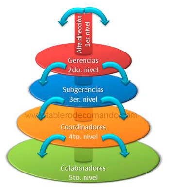 Objetivos e indicadores en cascada