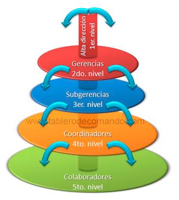 Objetivos e indicadores en cascada