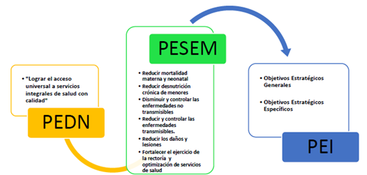 Ejecución Integral del Plan Estratégico - Sector Salud - Perú