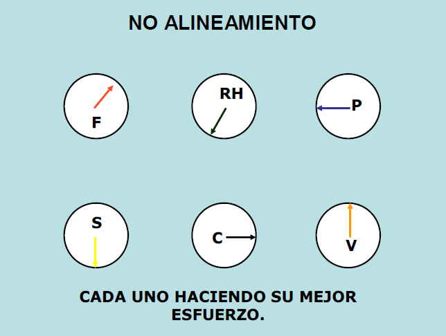Alineamiento | Qué sucede cuando cada uno hace su mejor esfuerzo alineamiento003 Alineamiento | Cómo Alinear la Estrategia con Balanced Scorecard