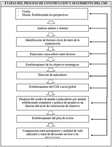 Las 11 Etapas en la Elaboraci�n del Cuadro de Mando Integral