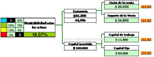 ROI - Retorno de la Inversión roi simulador 1 baja ROI (Retorno de la Inversión) o la Rentabilidad de un Plan Estrategico
