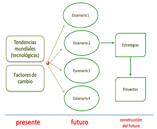 Escenarios