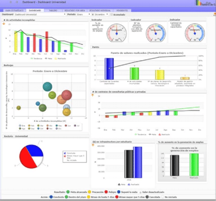 Dashboard del decano