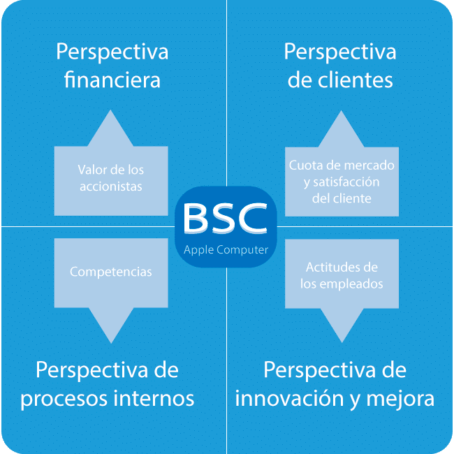 BSC de Apple