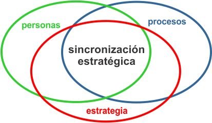 Sincronización Estratégica