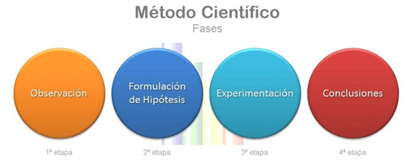 Estratega Profesional y Método científico